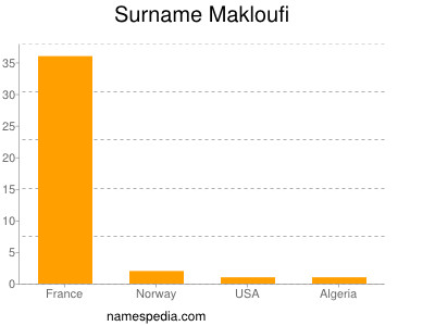 Familiennamen Makloufi