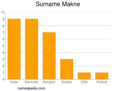 Surname Makne