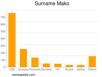 Familiennamen Mako