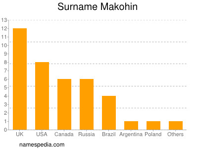 Familiennamen Makohin