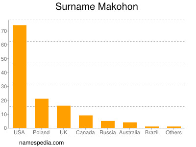 Familiennamen Makohon