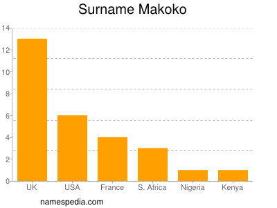 Familiennamen Makoko