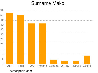 Familiennamen Makol