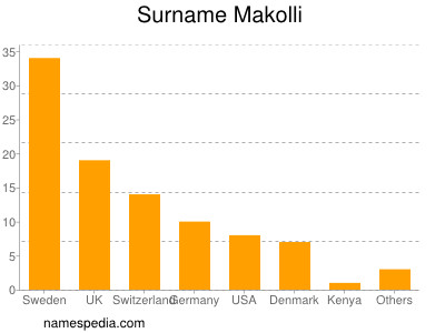 Familiennamen Makolli