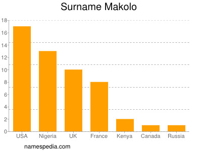 Familiennamen Makolo