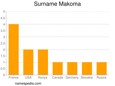 Familiennamen Makoma