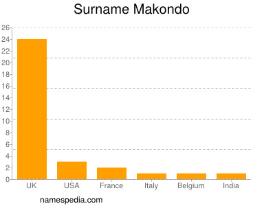 Familiennamen Makondo