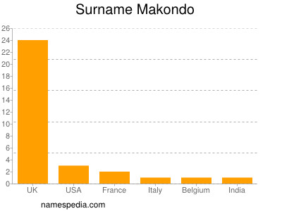 nom Makondo