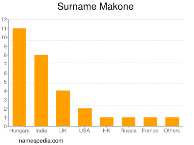 Surname Makone