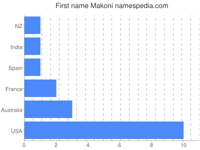 Vornamen Makoni