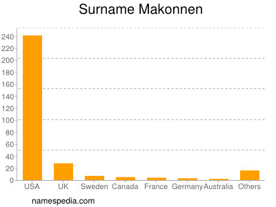 Surname Makonnen