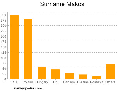 Surname Makos