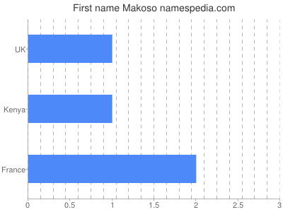 Given name Makoso