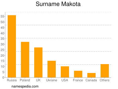 Familiennamen Makota