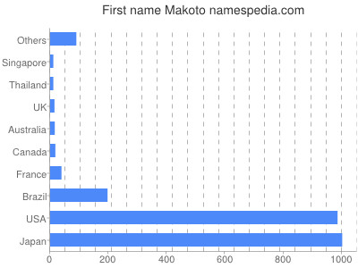 Vornamen Makoto