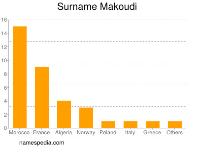 Surname Makoudi