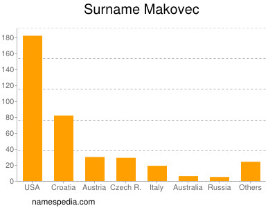 Familiennamen Makovec