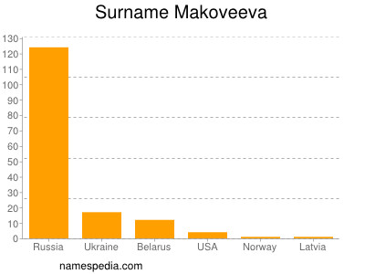 nom Makoveeva