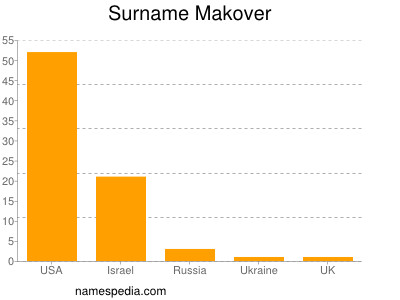 Surname Makover