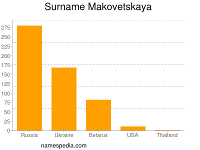Familiennamen Makovetskaya