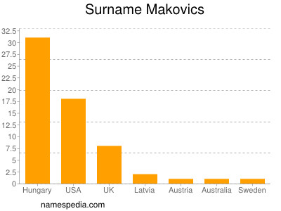 Familiennamen Makovics