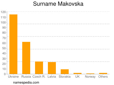 Familiennamen Makovska