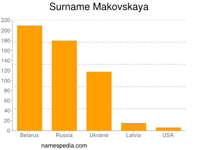 Familiennamen Makovskaya