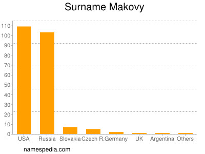 Surname Makovy