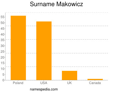 Familiennamen Makowicz