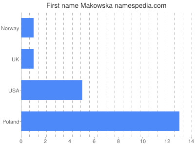Vornamen Makowska