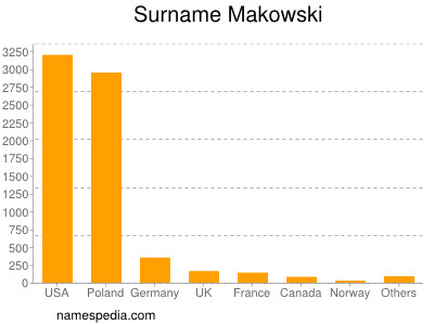 Familiennamen Makowski