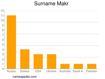 nom Makr