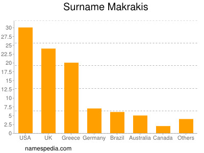 Surname Makrakis