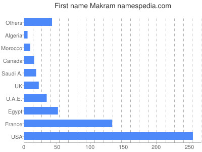 Given name Makram