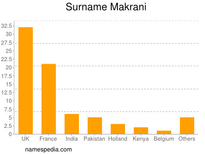 Surname Makrani