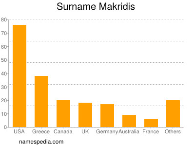 Familiennamen Makridis