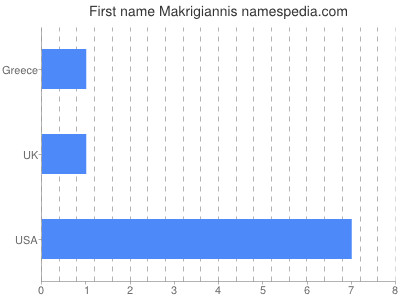 Given name Makrigiannis