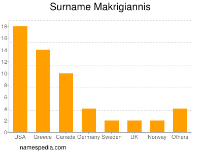 nom Makrigiannis