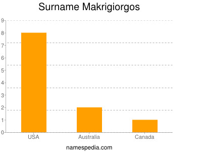 Familiennamen Makrigiorgos