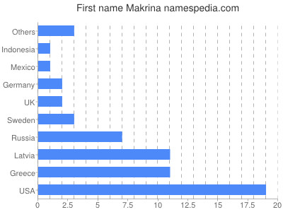 Vornamen Makrina