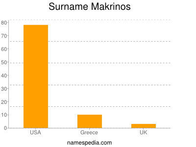 Familiennamen Makrinos