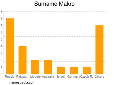 Familiennamen Makro