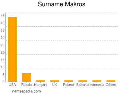 Familiennamen Makros