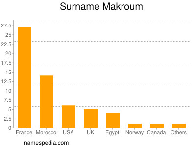 Familiennamen Makroum