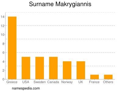 Familiennamen Makrygiannis