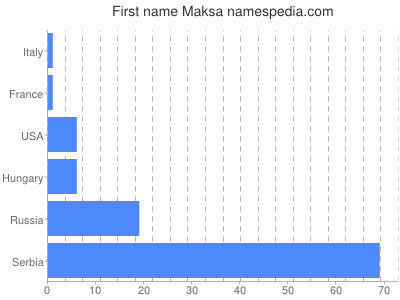 prenom Maksa