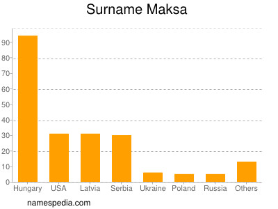 Familiennamen Maksa