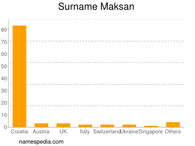 Familiennamen Maksan