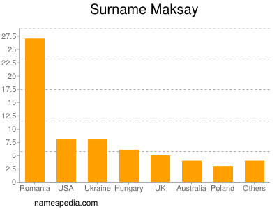 Surname Maksay