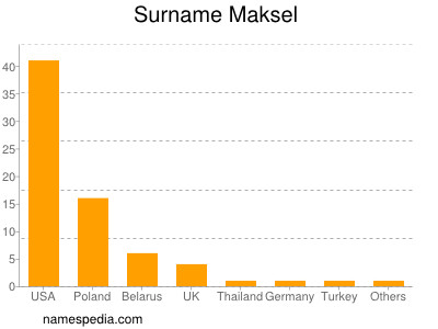 nom Maksel